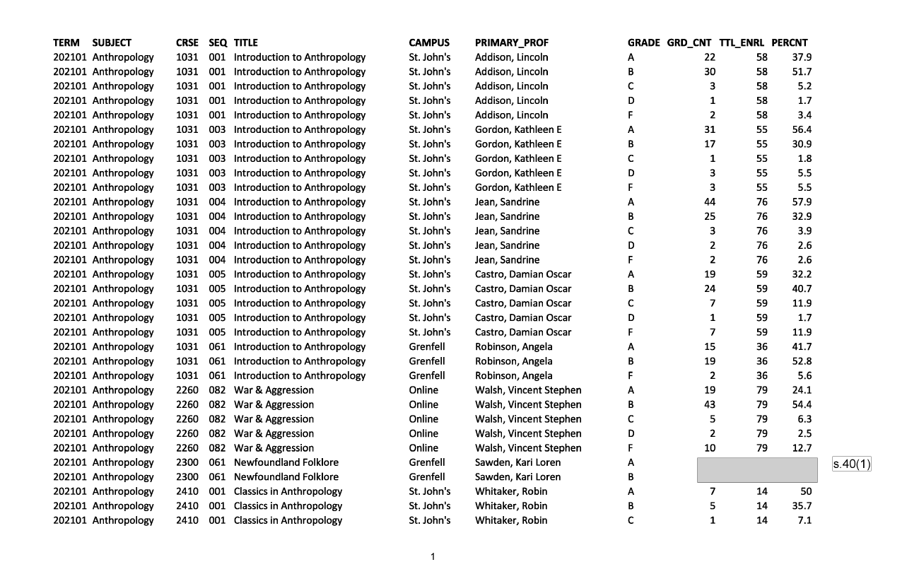 Memorial University course grades for Fall 2021 and Winter 2022 Matt