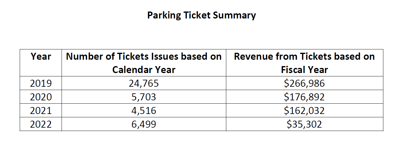 Memorial University parking ticket revenue