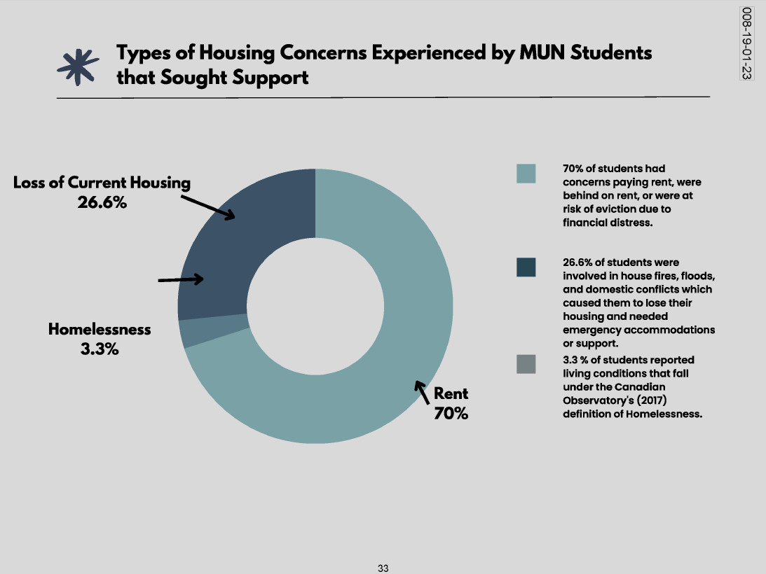 The Impact of Housing Insecurity on Memorial University of Newfoundland and Labrador Students: November 2020-December 2021
