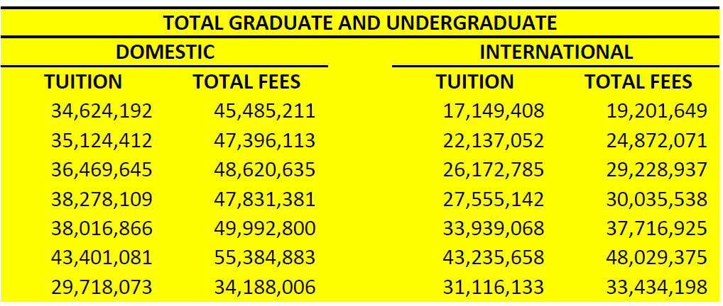 Memorial University tuition: domestic vs. international