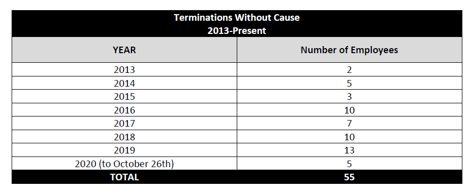 55 Memorial University employees terminated without cause from 2013 to 2020