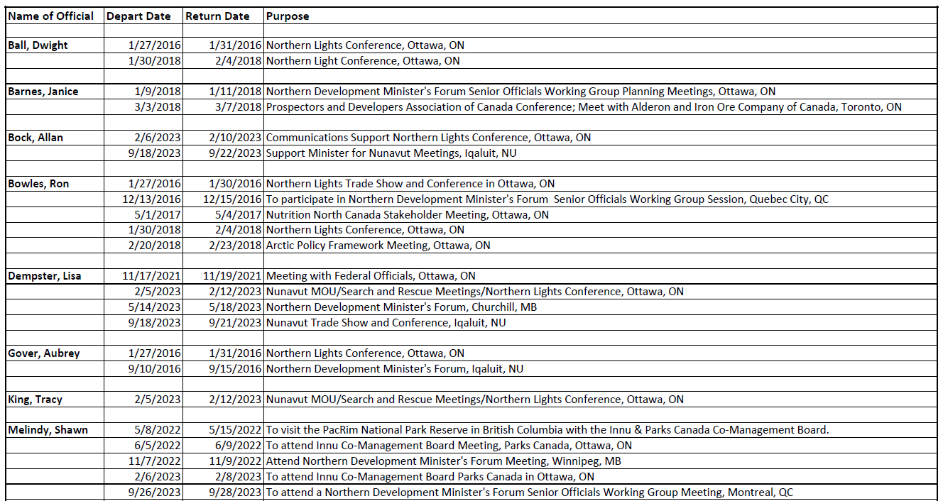 44 trips undertaken by NL Department of Labrador Affairs since 2015