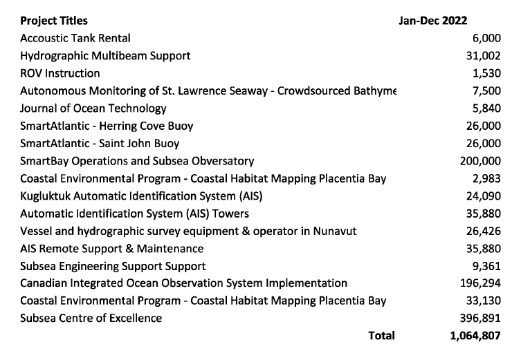 Over $1 million in revenue generated by the Centre for Applied Ocean Technology in 2022