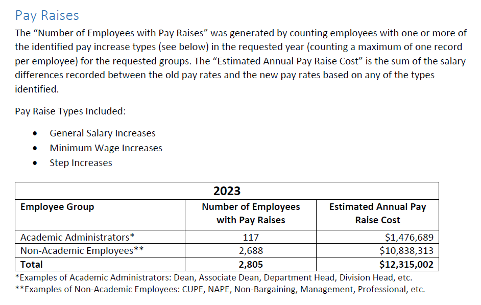 MUN administration received over $12 million in pay raises in 2023