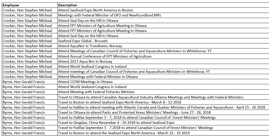 175 trips undertaken by Ministers in NL Department of Fisheries since 2015