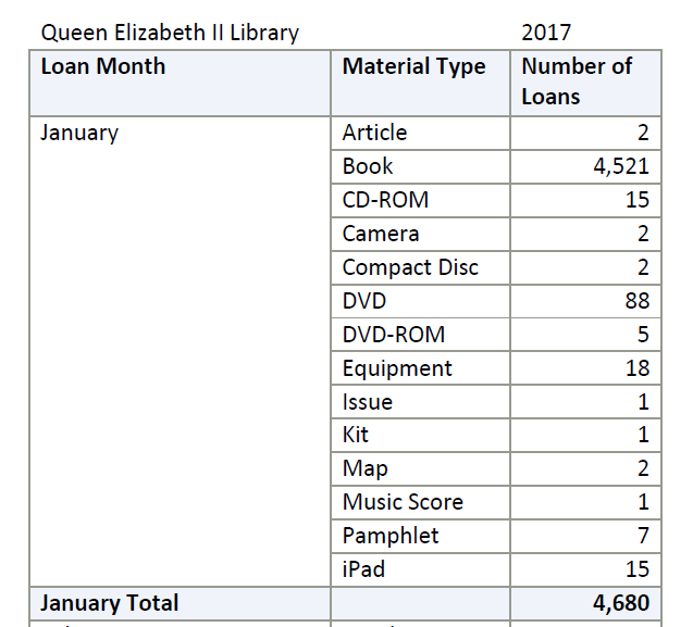 MUN QEII Library circulation statistics from January 2017 to April 2021