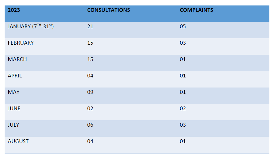 32 complaints of sexual harassment received by MUN’s Sexual Harassment Office from January 2023 to January 2024