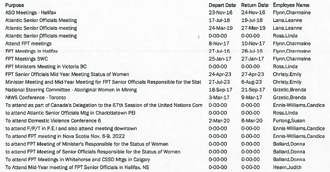 31 trips undertaken by NL Office of Women and Gender Equality since 2015