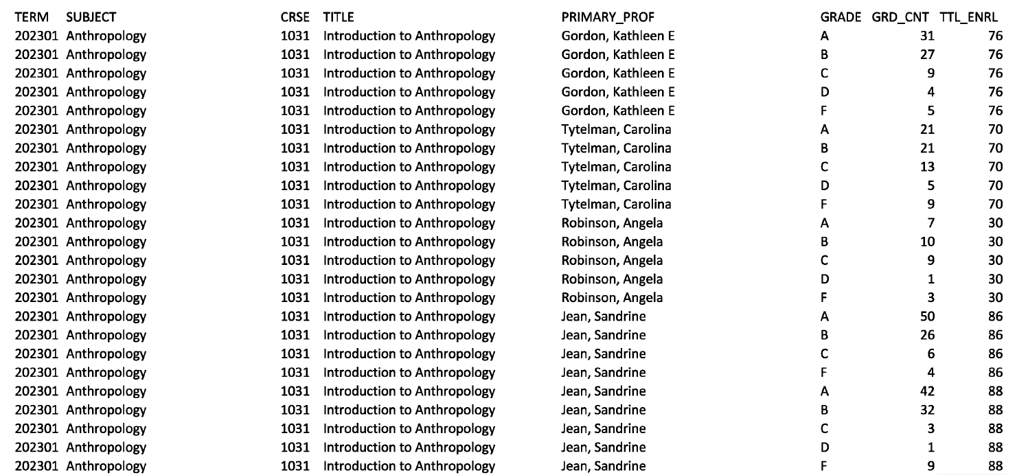 UNREDACTED: Memorial University course grades for Fall 2023