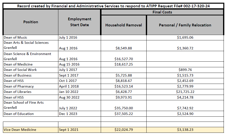 MUN spent over $236K on relocation expenses for Deans since 2016
