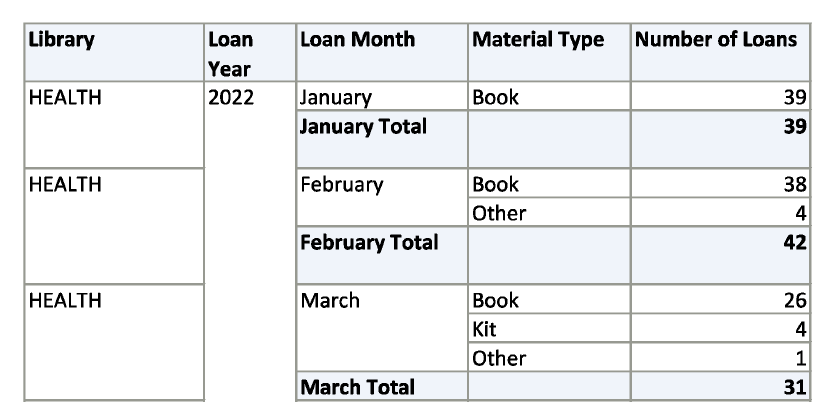 Health Sciences Library circulation statistics from January 2022 to February 2024