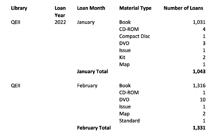 MUN QEII Library circulation statistics from January 2022 to February 2024