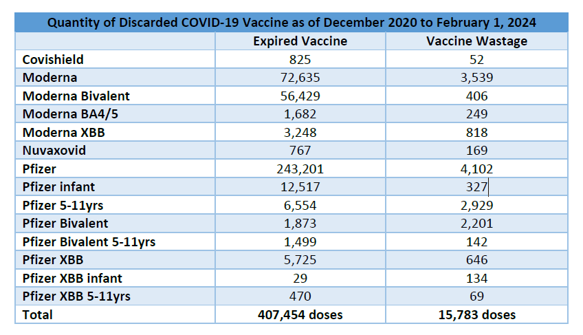 Over 500,000 COVID-19 vaccine doses discarded by GOV NL
