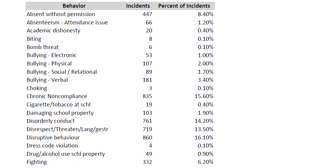 Bullying, chronic noncompliance, disorderly conduct, and fighting in NL schools