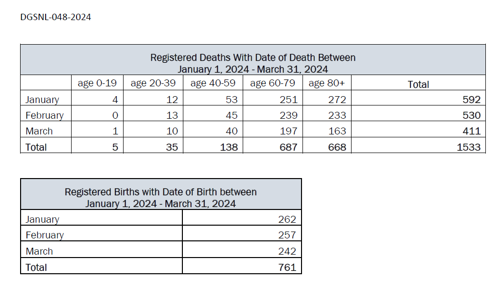NL registered births and deaths from January to March 2024