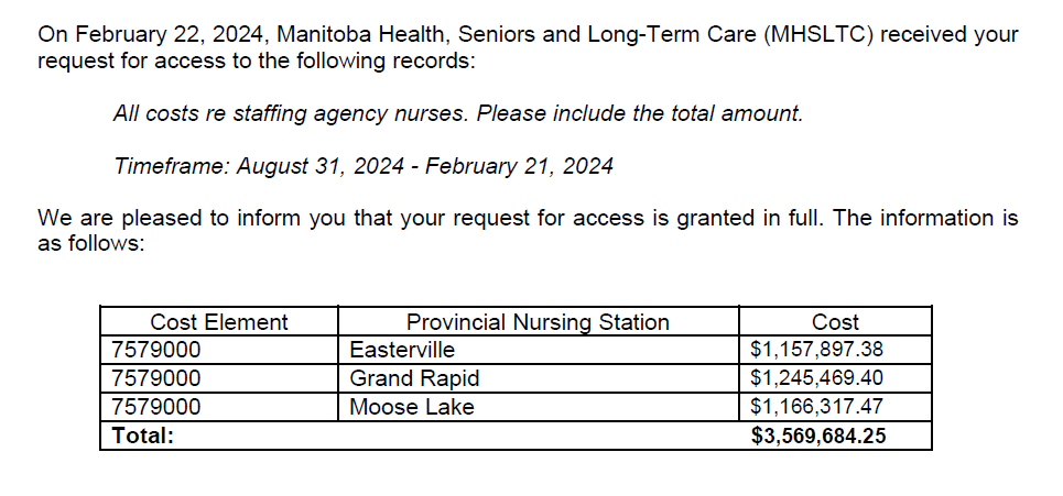 Manitoba Health spent over $3.5 million on agency nurses from August 31 to February 21, 2024