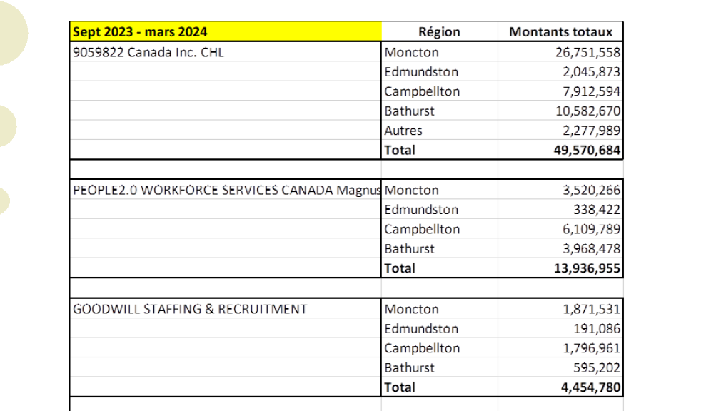 VitaliteNB spent over $68 million on agency nurses from September 2023 to March 2024