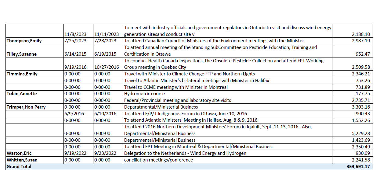 Over $353K spent on travel by NL Department of Environment since 2015