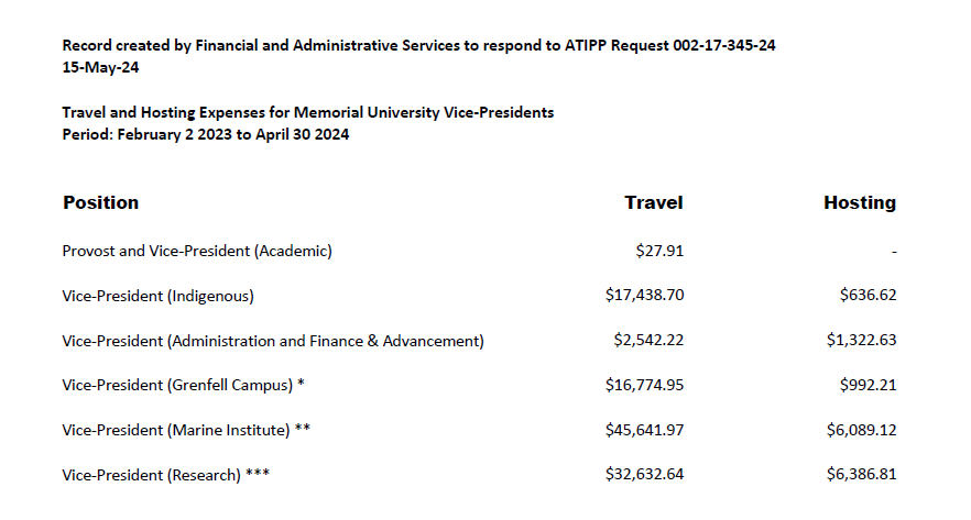 MUN Vice-Presidents spent over $130K on travel and hosting