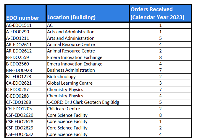 241 elevator work orders received by MUN Facilities Management in 2023