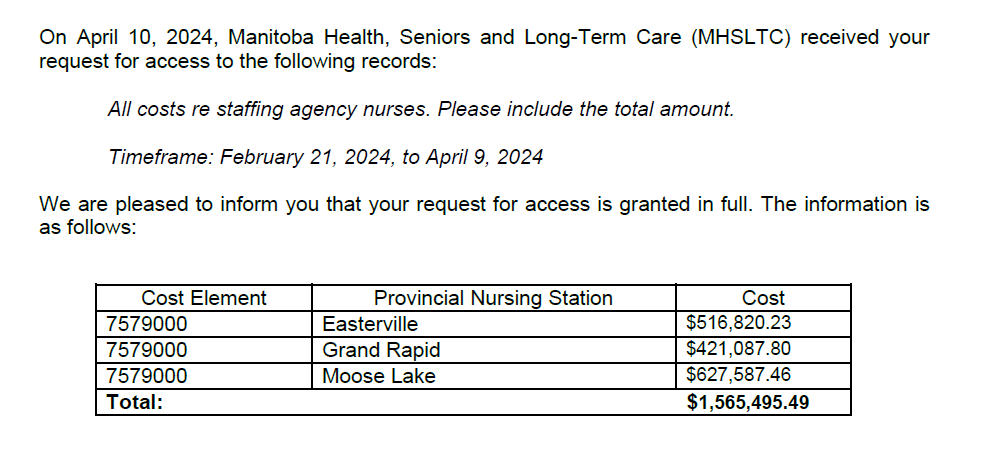 Manitoba Health spent over $1.5 million on agency nurses from February 21 to April 9, 2024