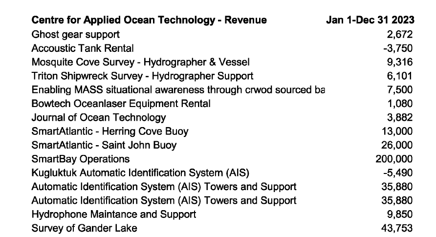 Over $2.9 million in revenue by the Centre for Applied Ocean Technology in 2023