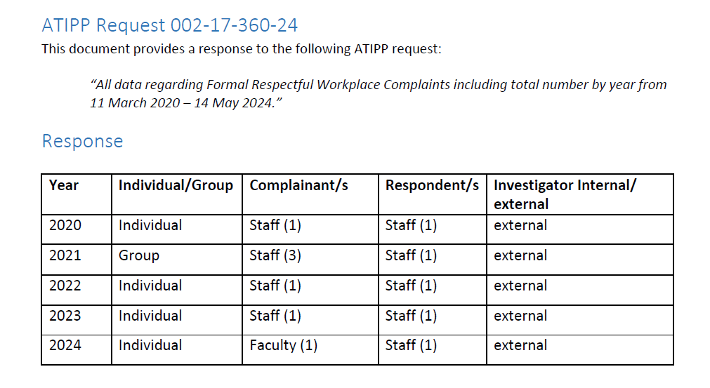 MUN Respectful Workplace Complaints from March 2020 to May 2024