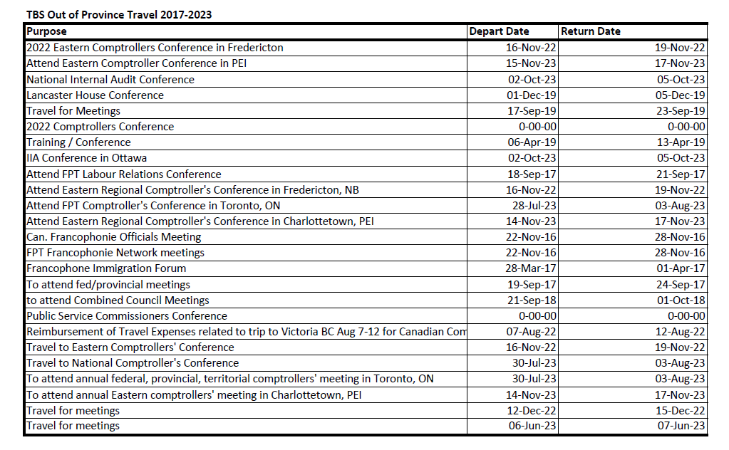 25 trips undertaken by NL Treasury Board Secretariat since 2015