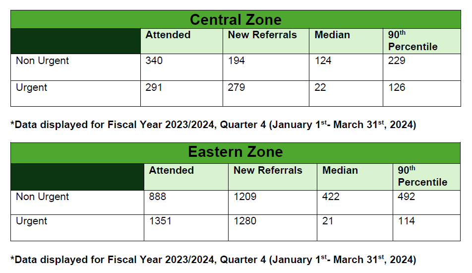 NL MRI Wait Times for 2023/24 Quarter 4