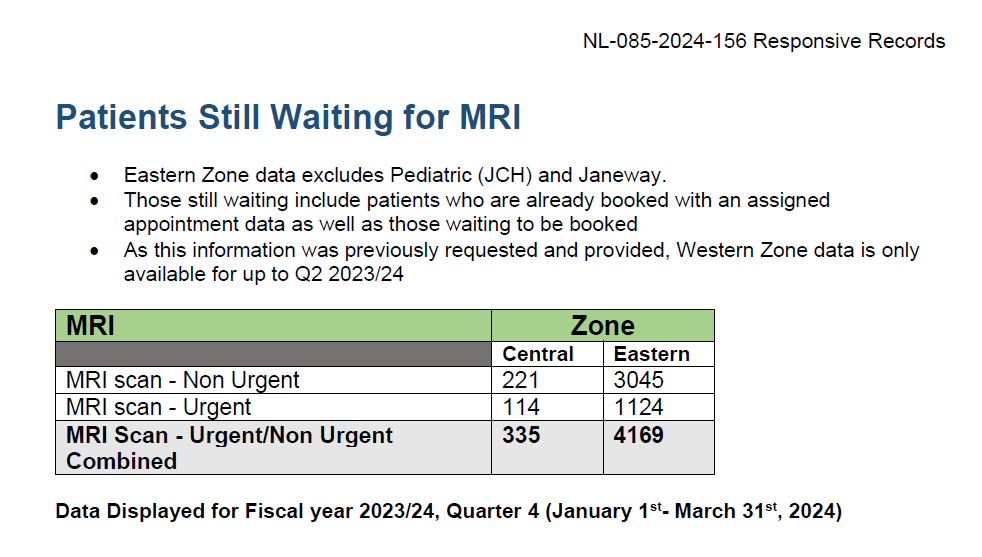 4,504 patients on MRI waitlist in NL during 2023/24 Quarter 4