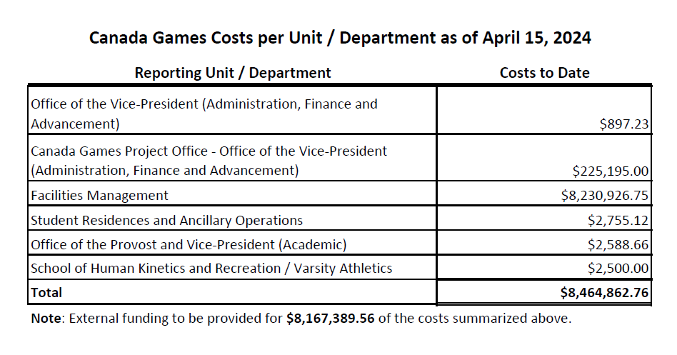MUN spent over $8.4 million on 2025 Canada Games