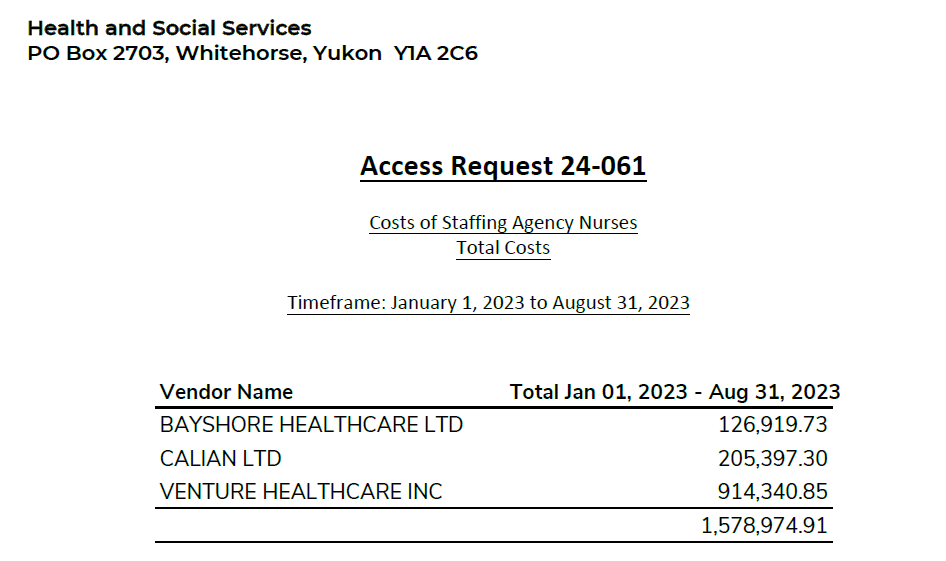 GOV Yukon spent over $1.5 million on agency nurses from January 2023 to August 2023