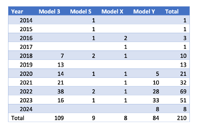 210 Tesla vehicles registered in NL