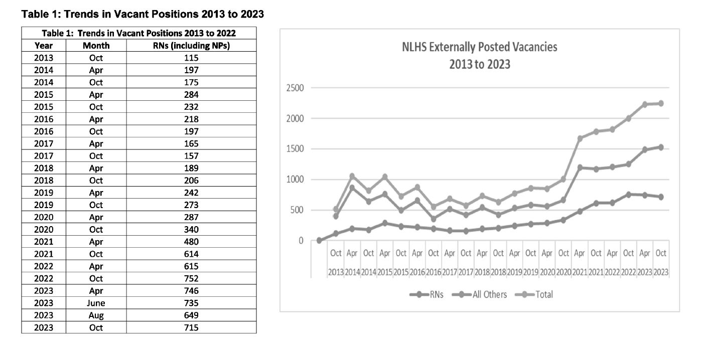 Trends in Vacant RN Positions in Newfoundland and Labrador from 2013 to 2023