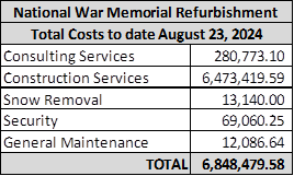 Cost of NL National War Memorial Refurbishment increases to over $6.8 million