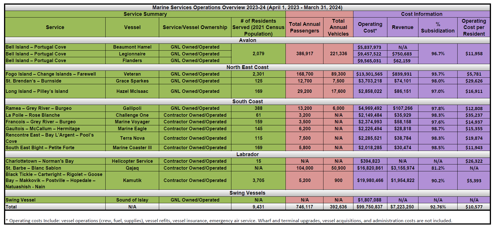 GOV NL spent over $99 million to operate 16 ferries from April 2023 to March 2024