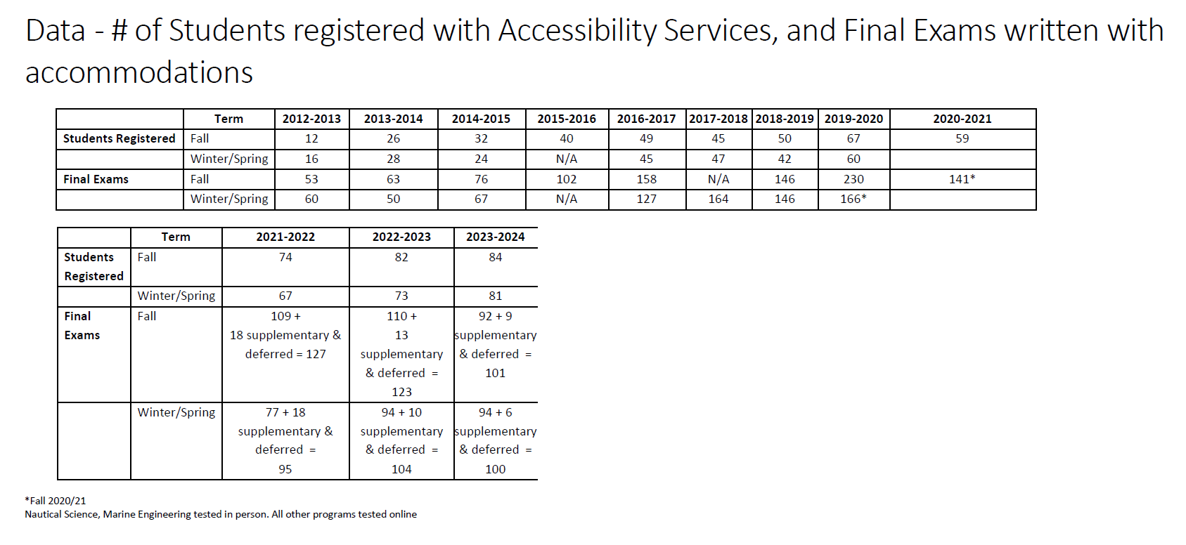 Marine Institute Accessibility Services statistics