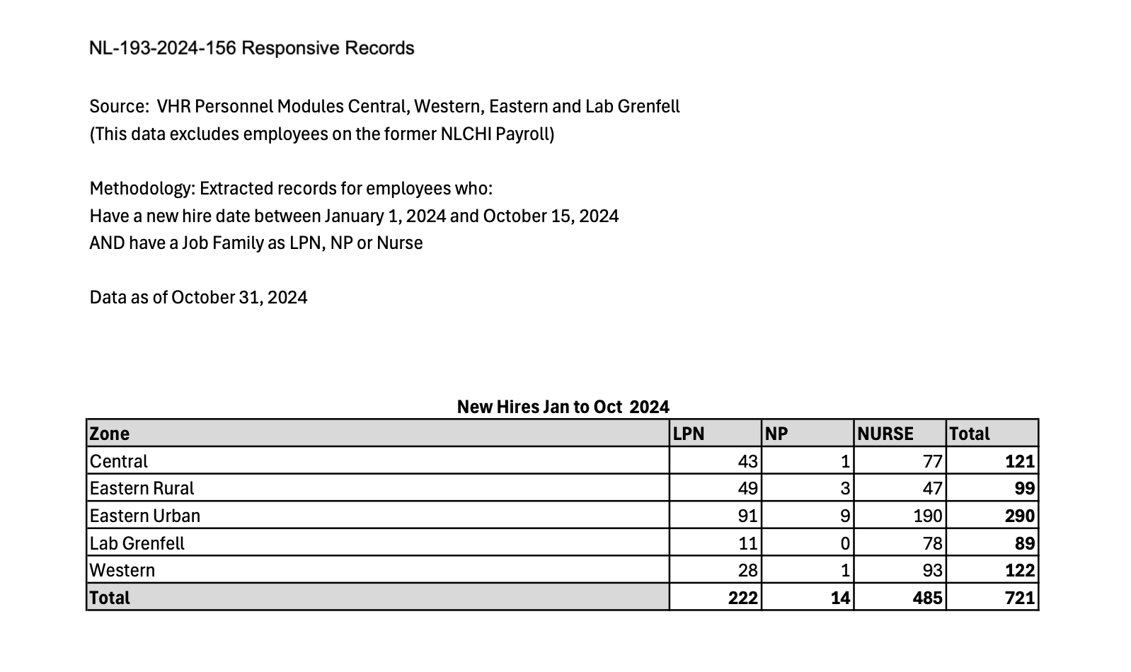 NLHS Recruited 485 RNs, 14 NPs, and 222 LPNs from January 1 2024 to October 31 2024