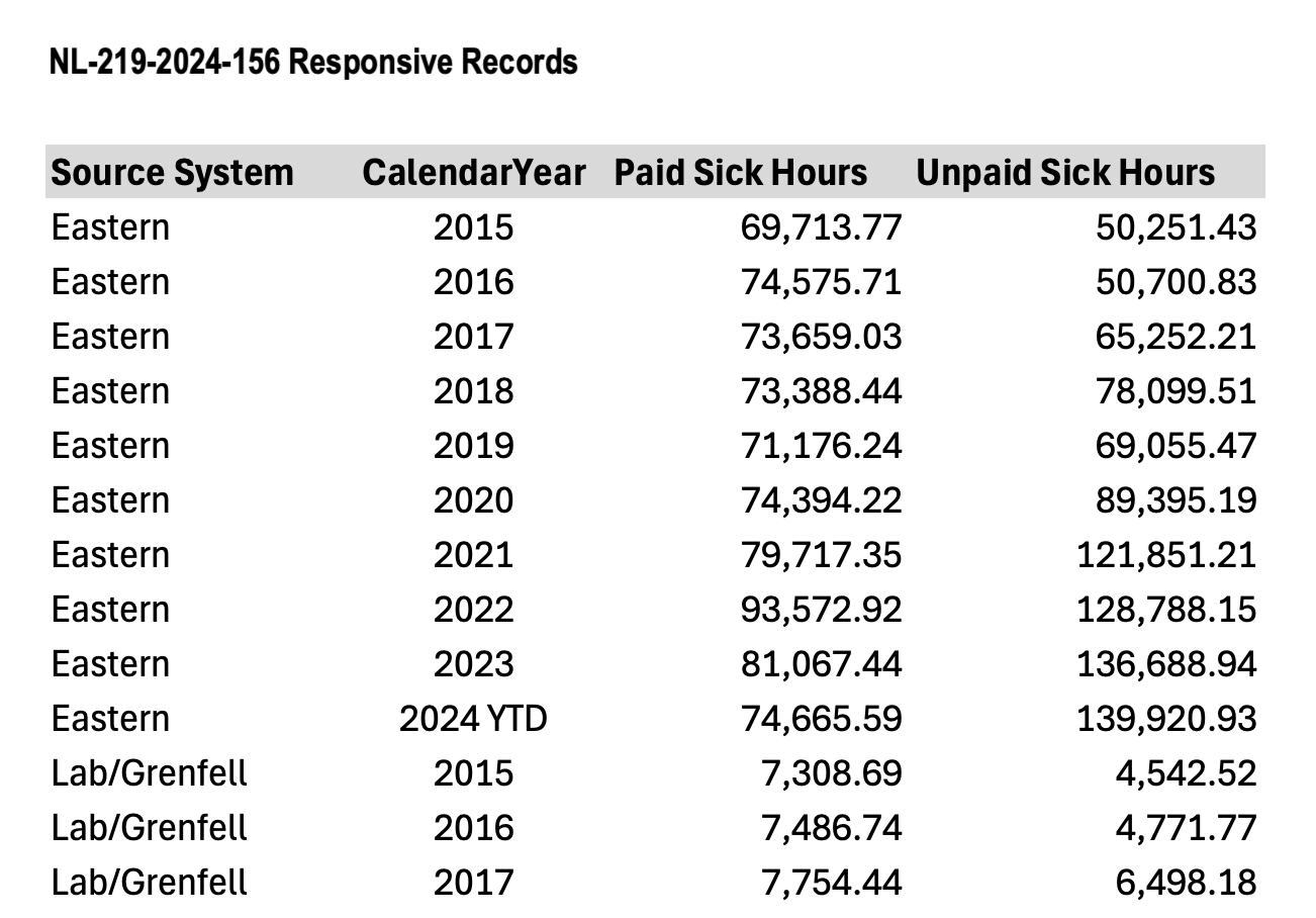 83% Increase in NLHS PCA Sick Leave Hours Since 2015 