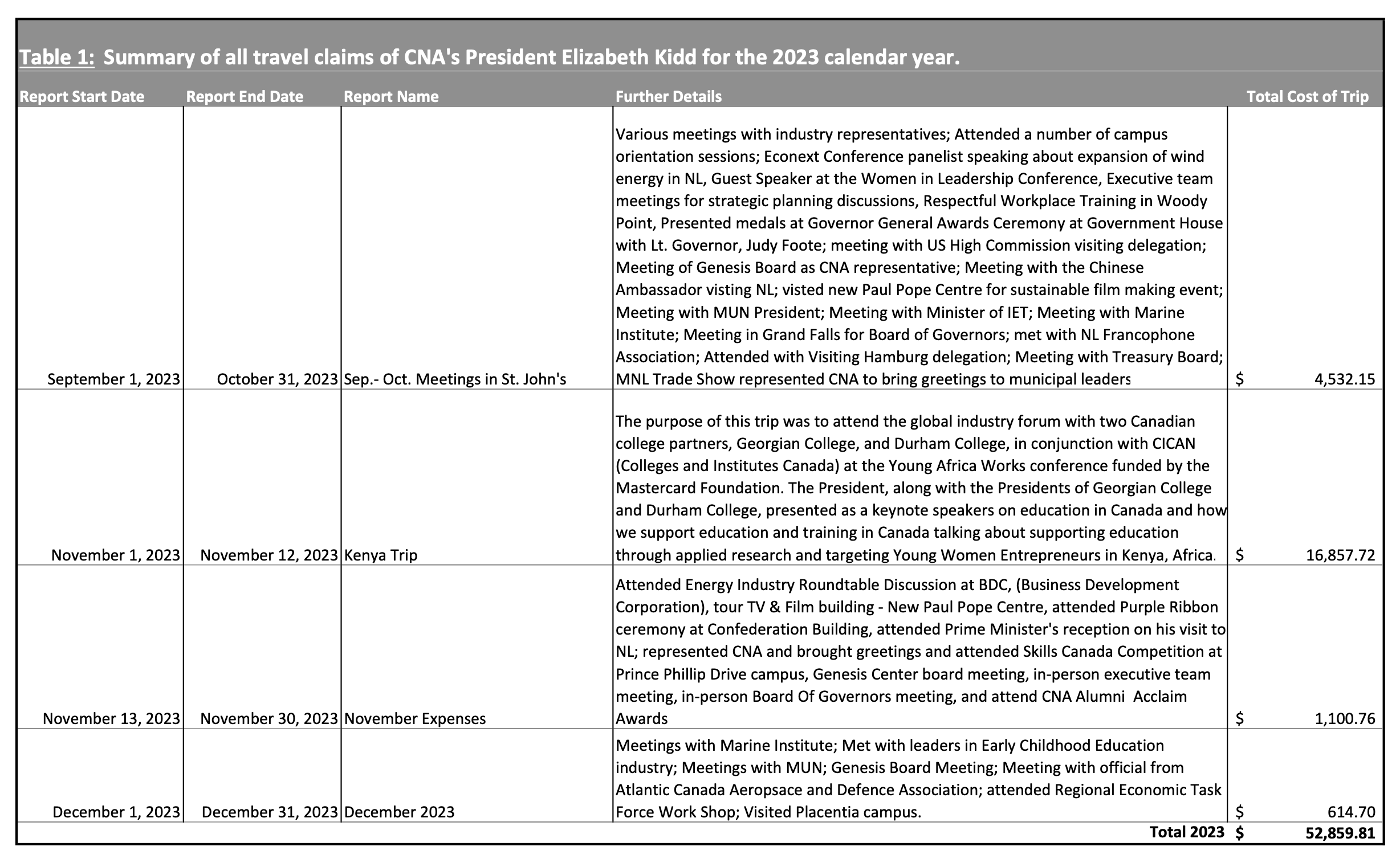 CNA President spent over $52K on travel in 2023