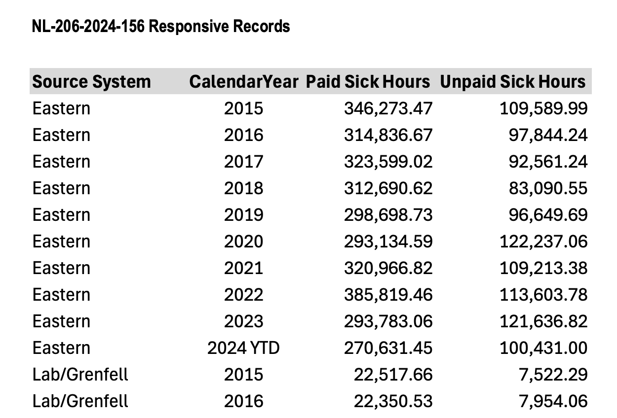 NLHS RN Sick Leave Hours from January 1 2015 to October 31 2024