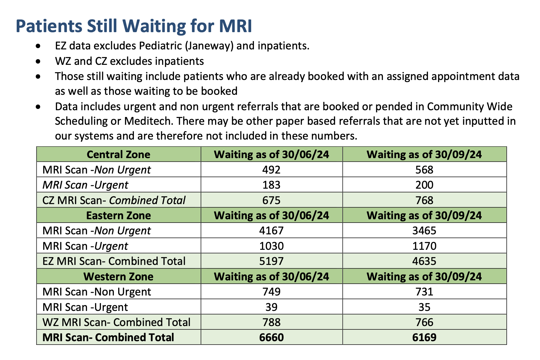 Detailed: Patients on MRI Waitlist in NL as of June 2024 and September 2024 