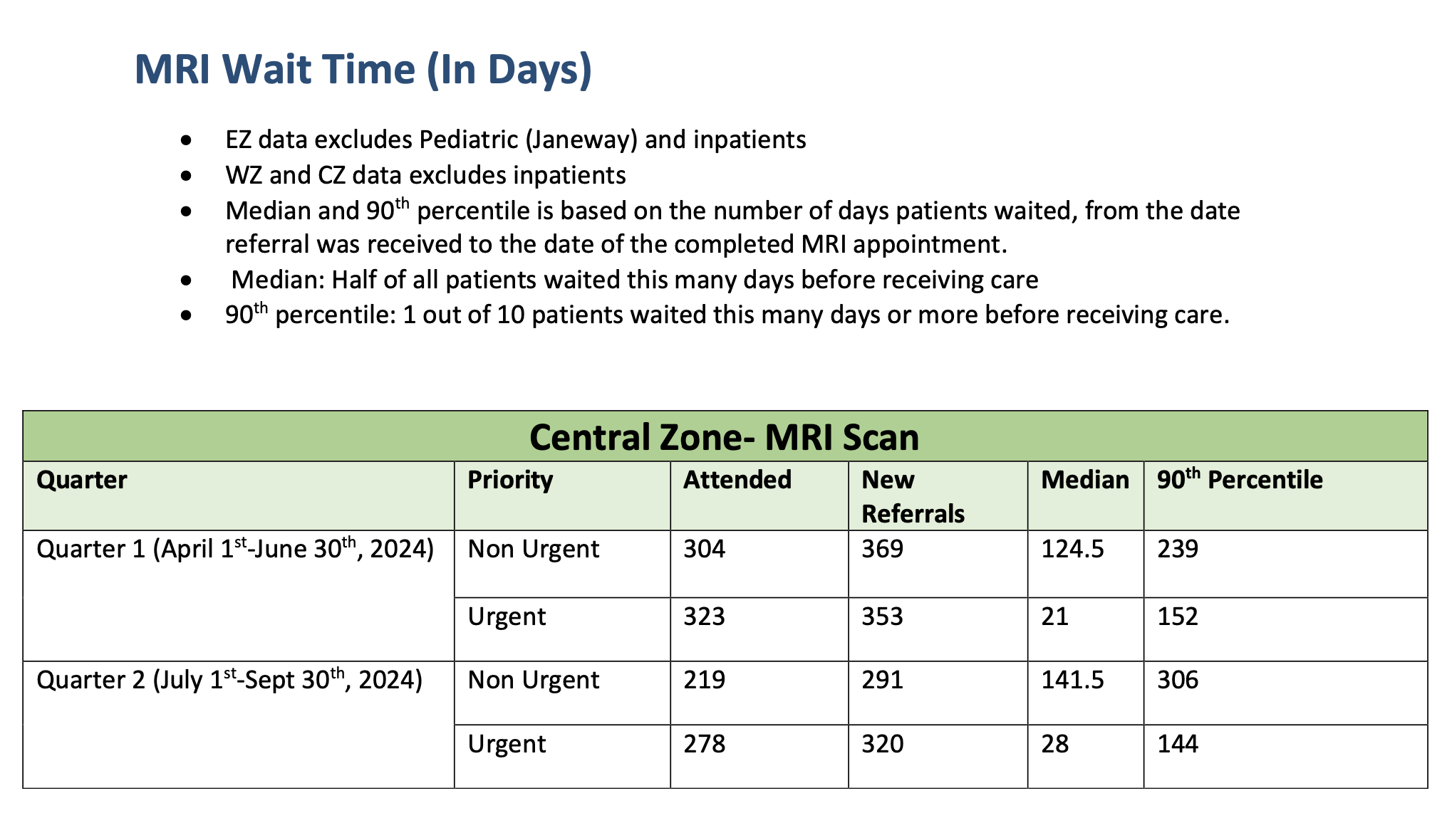 NL MRI Wait Times for 2024/25 Quarters 1 and 2 