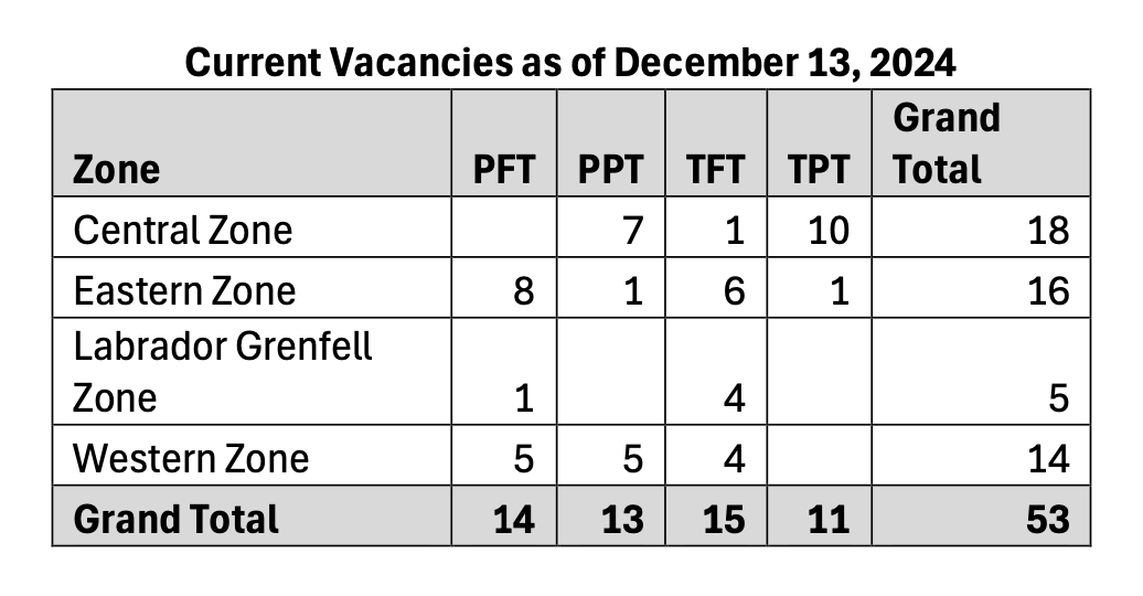 53 Personal Care Attendant Positions Vacant in Newfoundland and Labrador