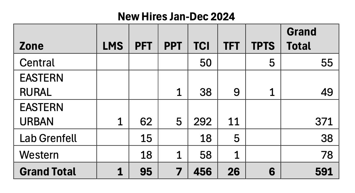 591 Personal Care Attendants Recruited by NLHS in 2024 