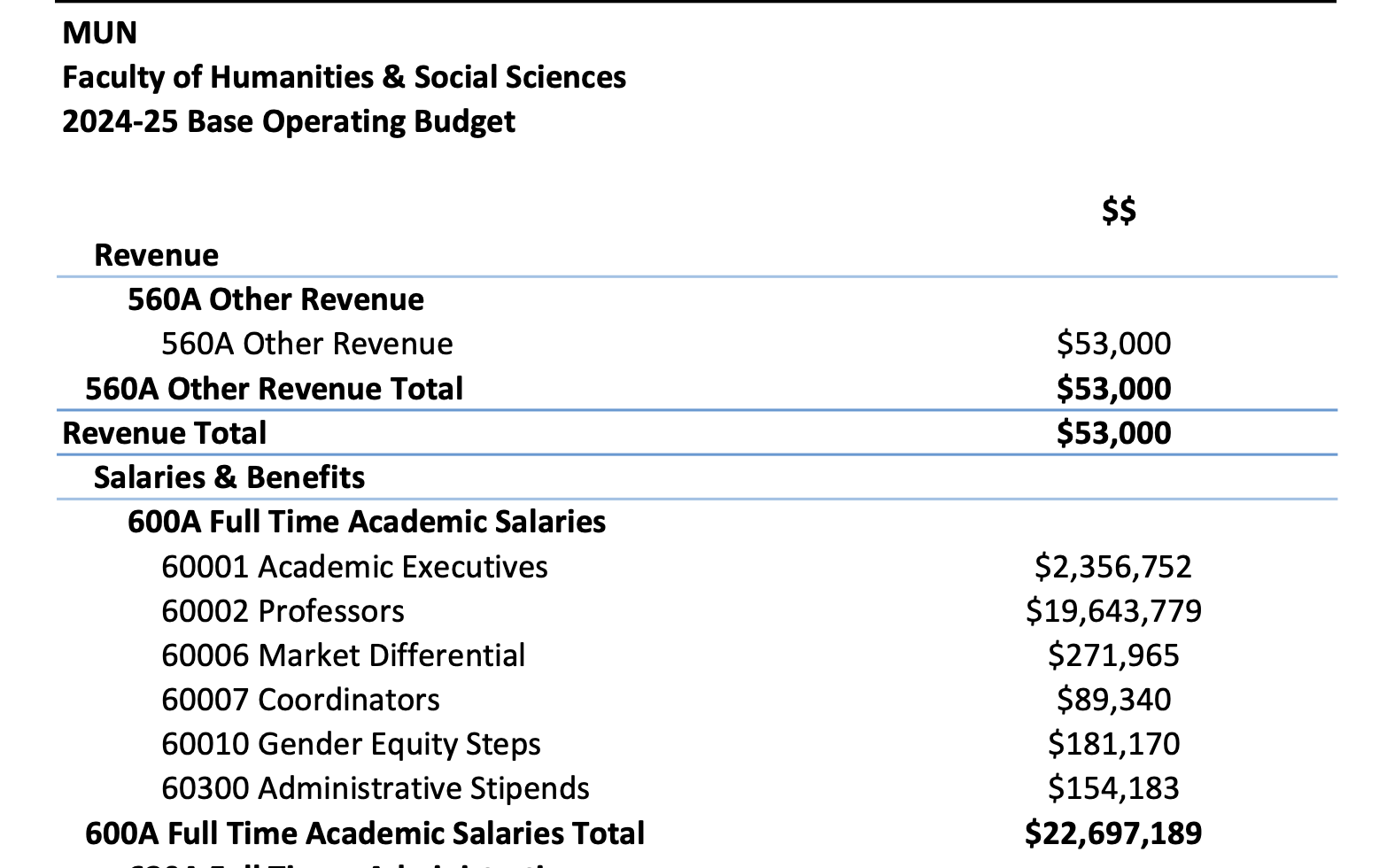 MUN Faculty of Humanities and Social Sciences 2024-25 Base Operating Budget 