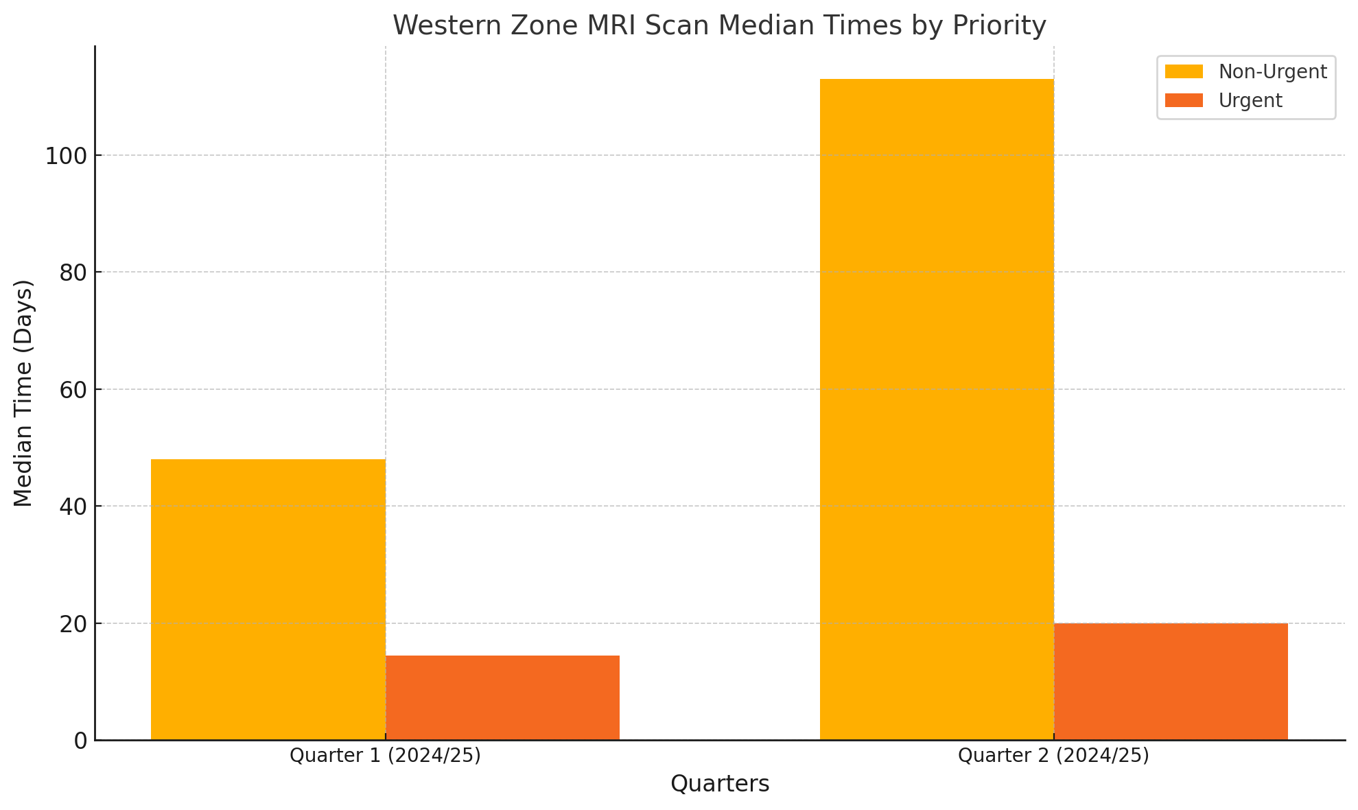 Graphs: NL MRI Wait Times for 2024/25 Quarters 1 and 2 