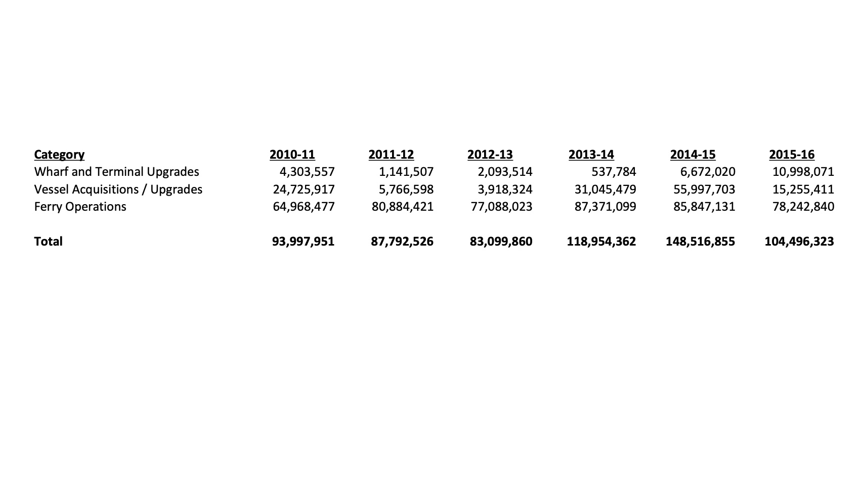 GOV NL Spent Over $1.3 Billion on Wharf Upgrades and Ferry Operations since 2010