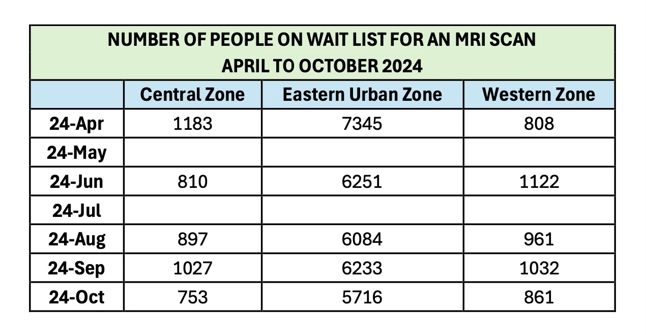 7,330 Patients on MRI Waitlist in NL as of October 2024 