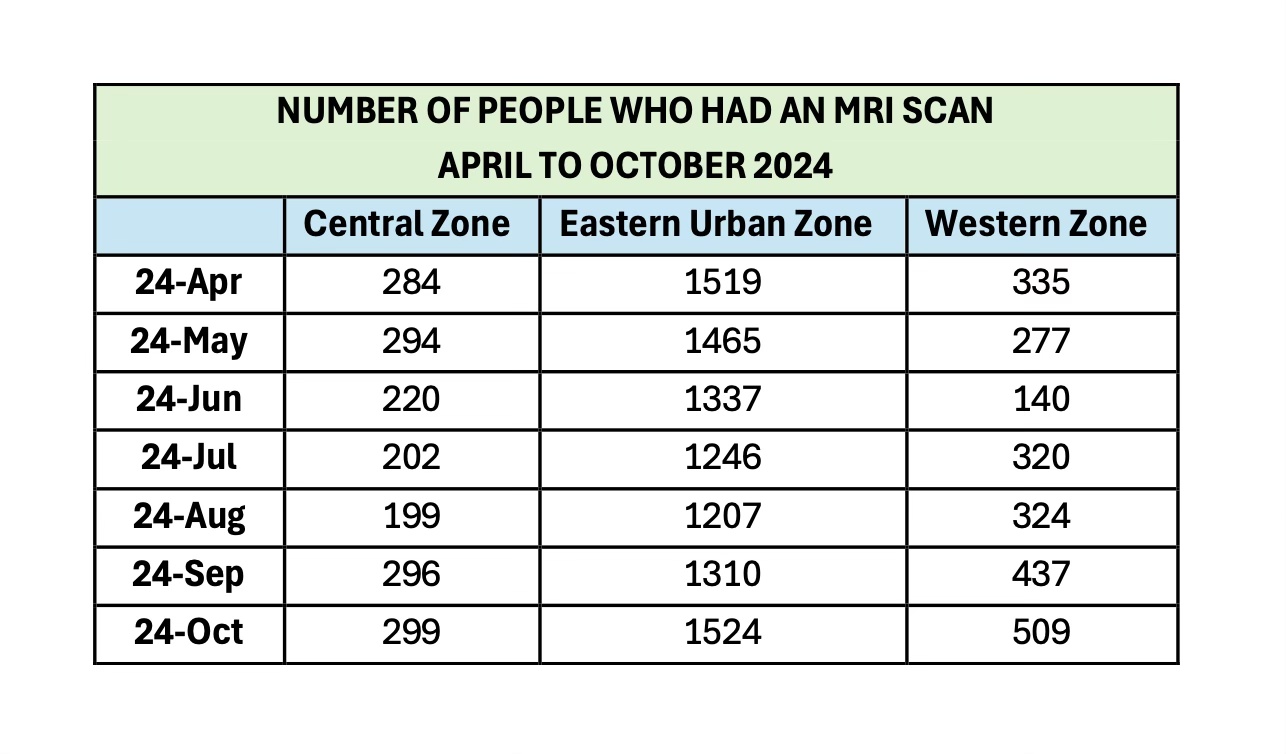 13,744 Patients Had MRI Scans in NL from April to October 2024